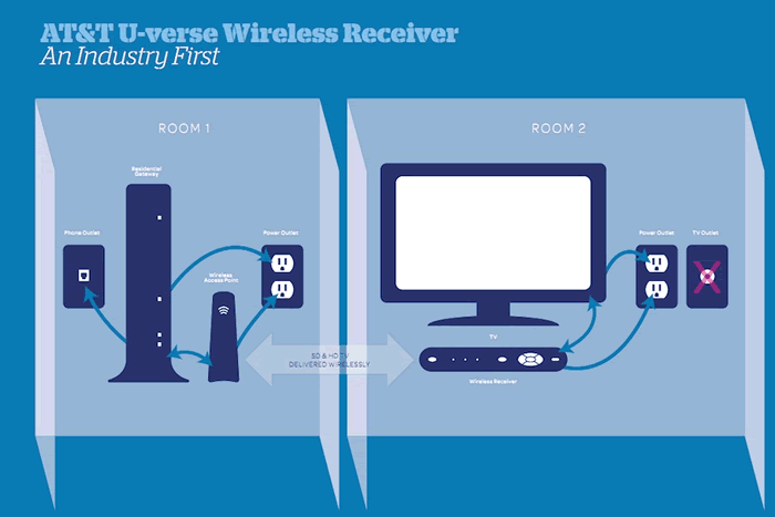 AT&T U-verse Wireless Receiver - How it works?